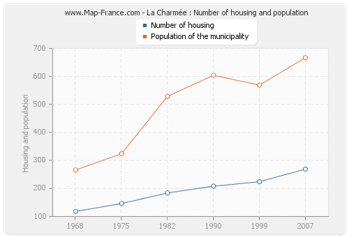 La Charmée : Number of housing and population